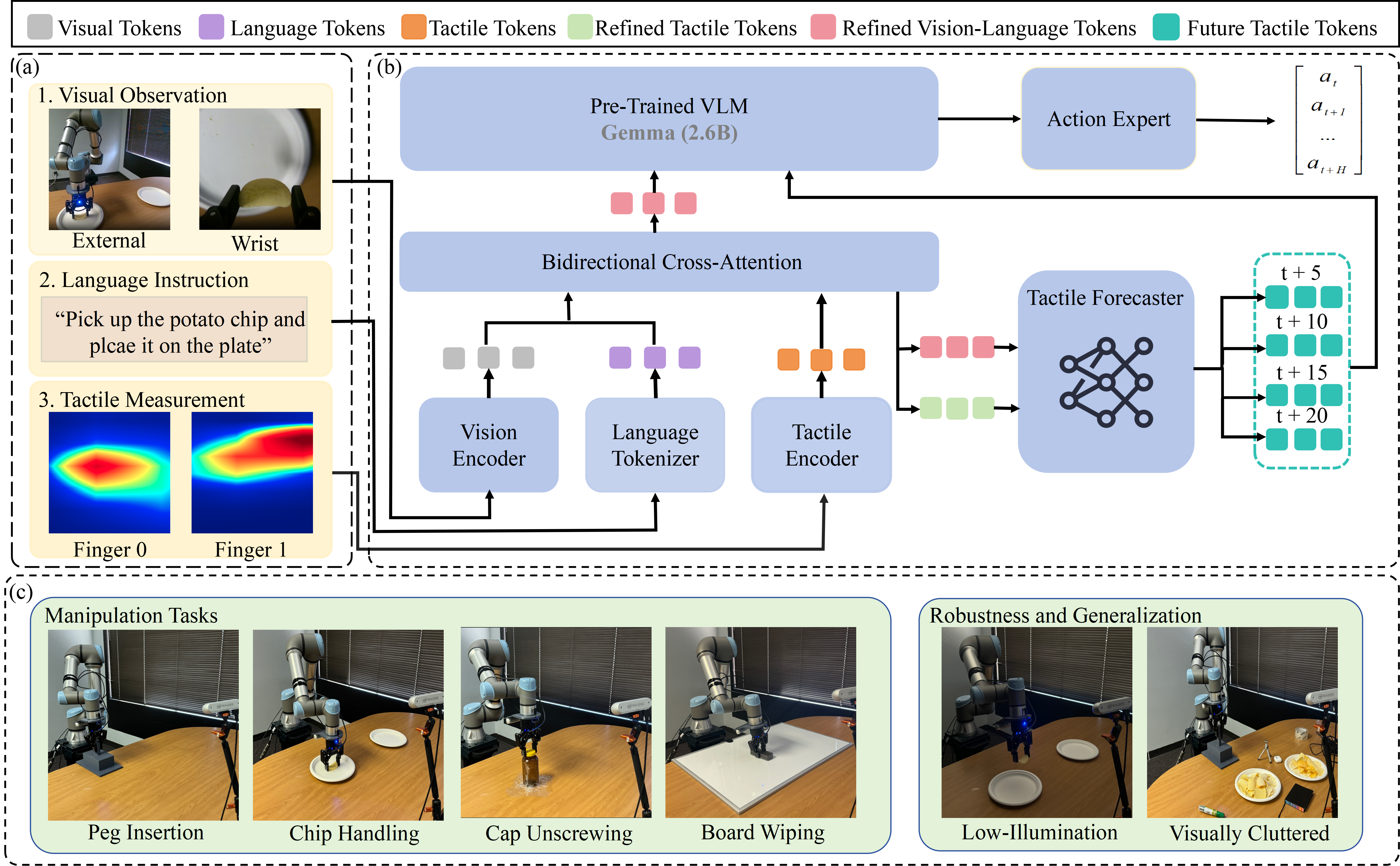 Overview of the ForeTac-VLA framework, manipulation tasks, and robustness environments