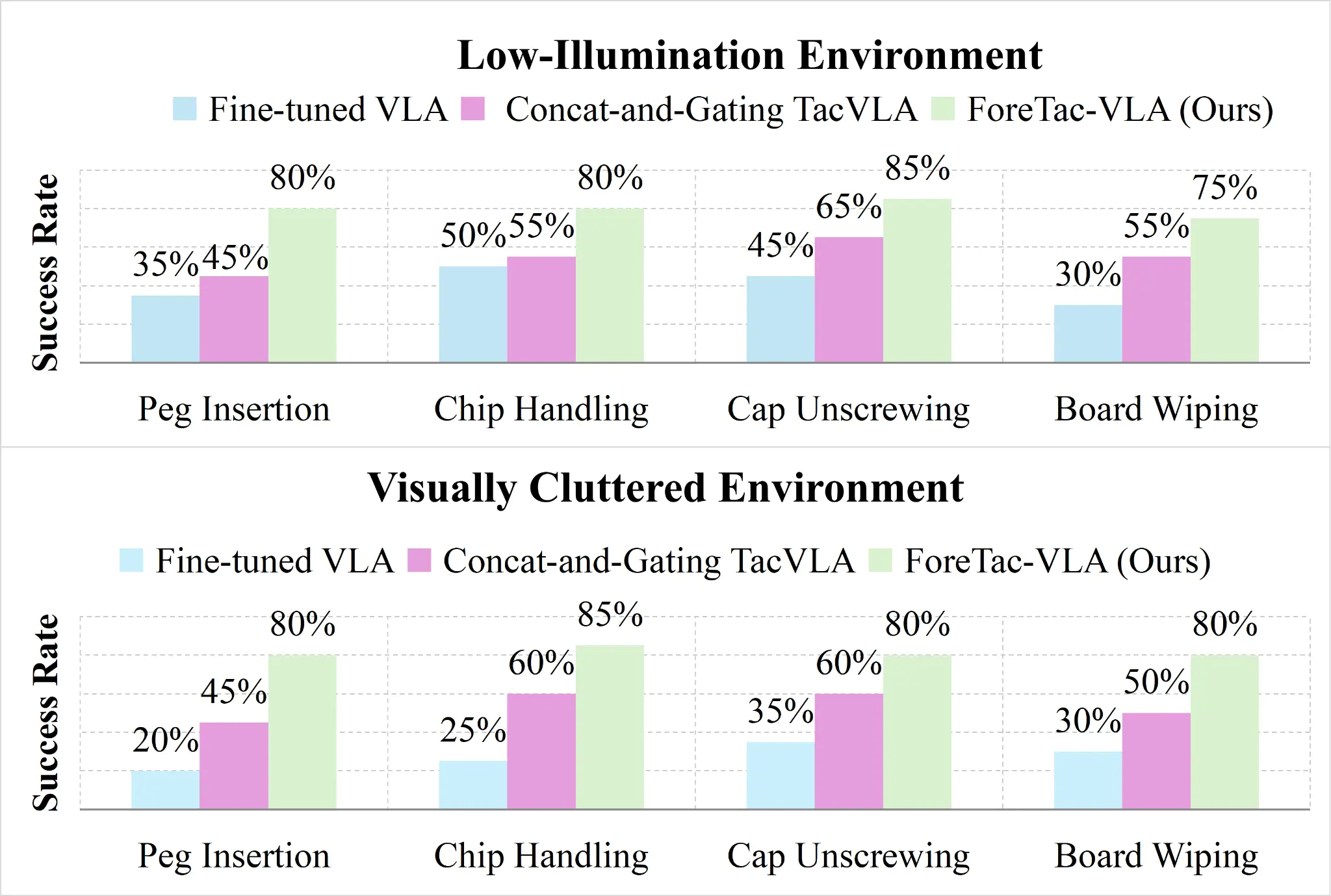 Success-rate comparison in low-illumination and visually cluttered environments